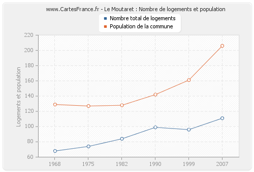 Le Moutaret : Nombre de logements et population